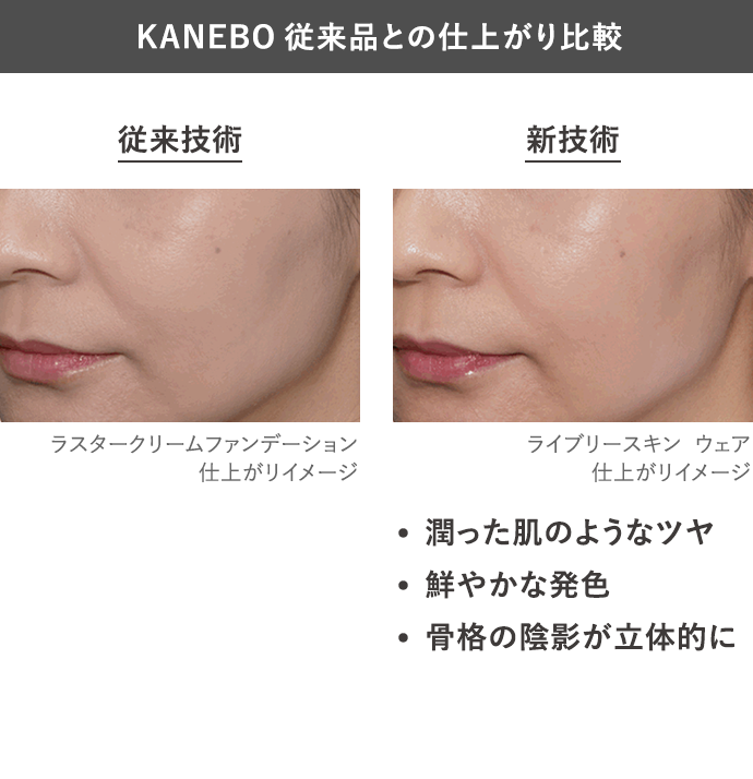KANEBO従来品との仕上がり比較　従来技術 ラスタークリームファンデーション仕上がリイメージ　新技術 ライブリースキン  ウェア仕上がリイメージ　潤った肌のようなツヤ　鮮やかな発色　骨格の陰影が立体的に